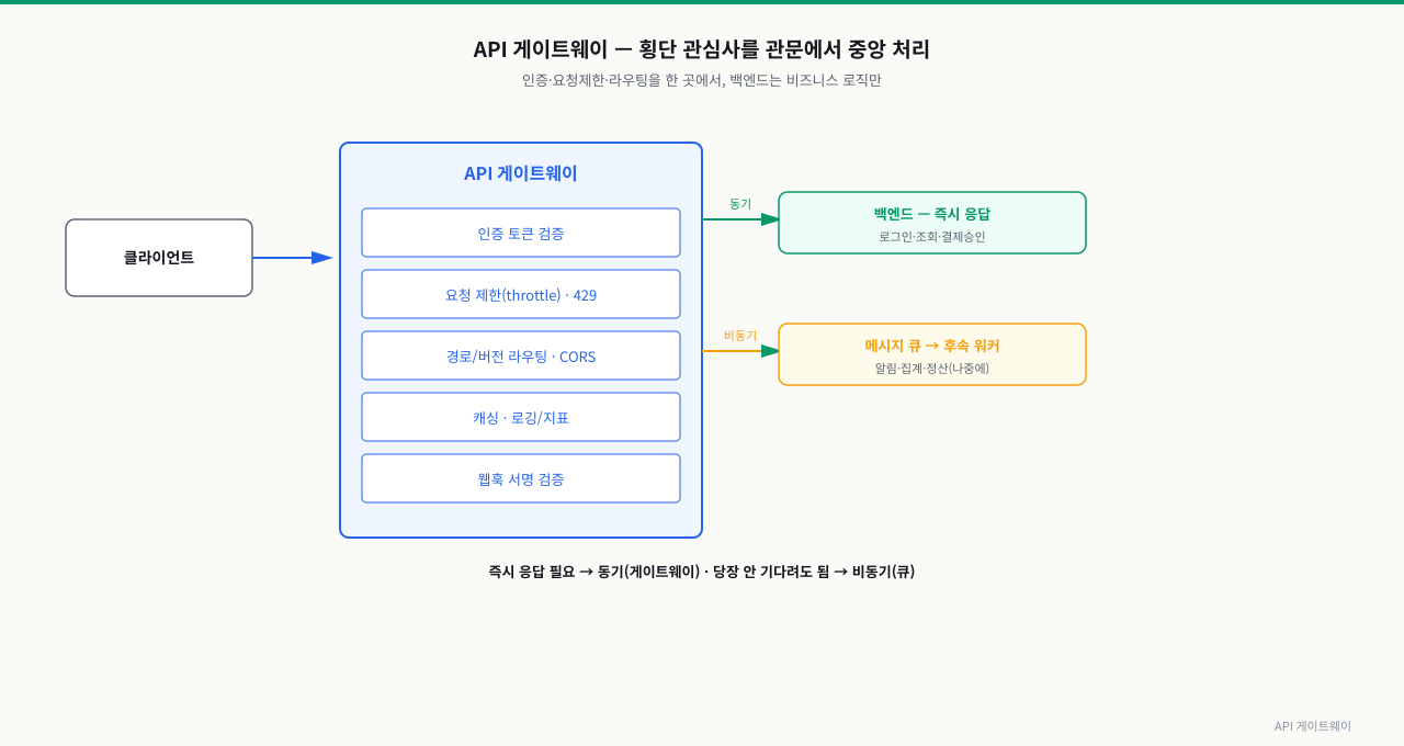 API 게이트웨이 — 횡단 관심사 중앙 처리