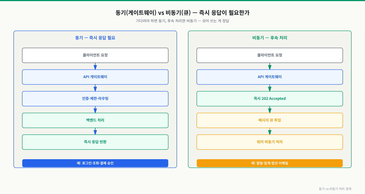 동기 API vs 비동기 큐 처리 — 동기는 클라이언트가 응답을 기다려 처리 시간이 길면 타임아웃·자원 점유 위험. 비동기는 게이트웨이가 요청을 큐에 넣고 즉시 202 Accepted를 반환, 워커가 나중에 처리. 무거운 작업(파일 변환·정산)은 비동기로 분리해 응답성을 높이고 트래픽 급증을 큐가 흡수