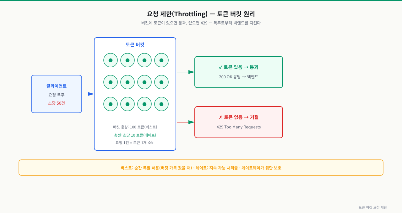토큰 버킷 요청 제한 — 버킷에 일정 속도(rate)로 토큰을 채우고 요청마다 토큰 하나를 소비, 토큰이 없으면 429 Too Many Requests로 거부. 버킷 용량(burst)만큼 순간 폭주를 허용하면서 평균 처리율은 rate로 제한 — 백엔드를 과부하·악용으로부터 보호하는 rate limiting의 표준 알고리즘