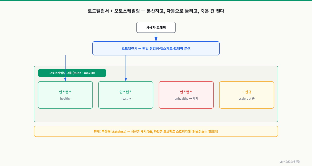 로드밸런서 + 오토스케일링 그룹 동작