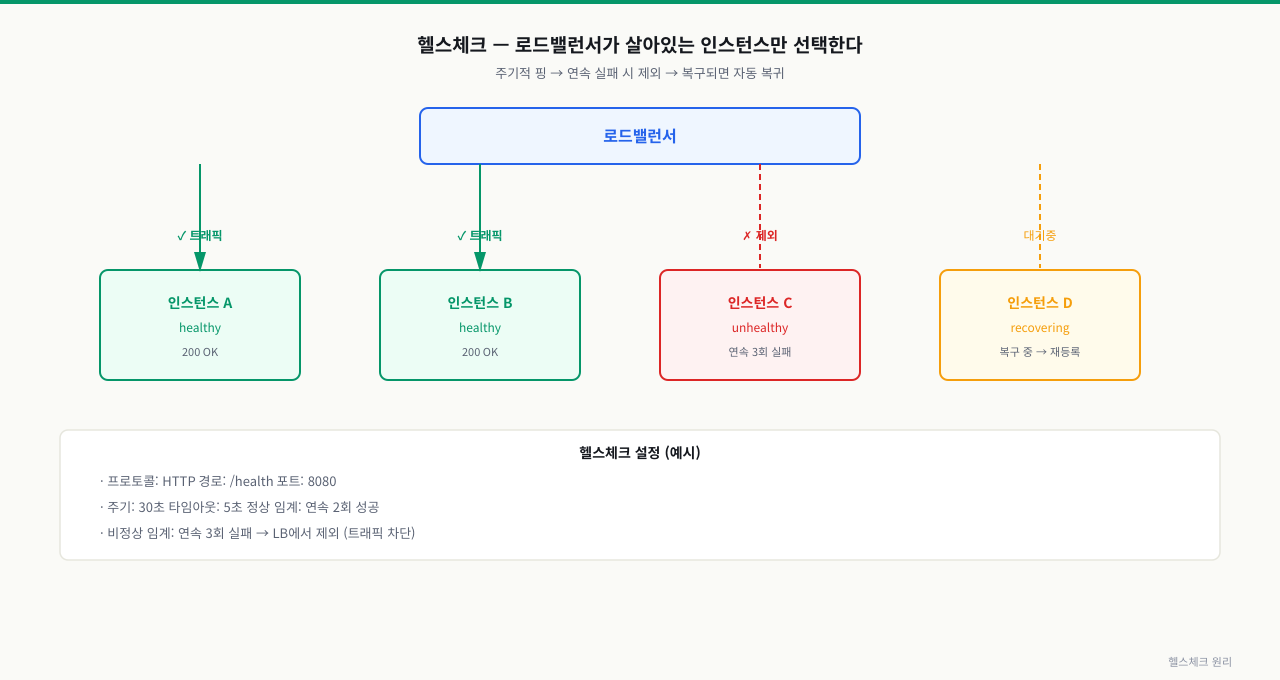 헬스체크 — LB가 살아있는 인스턴스만 선택한다