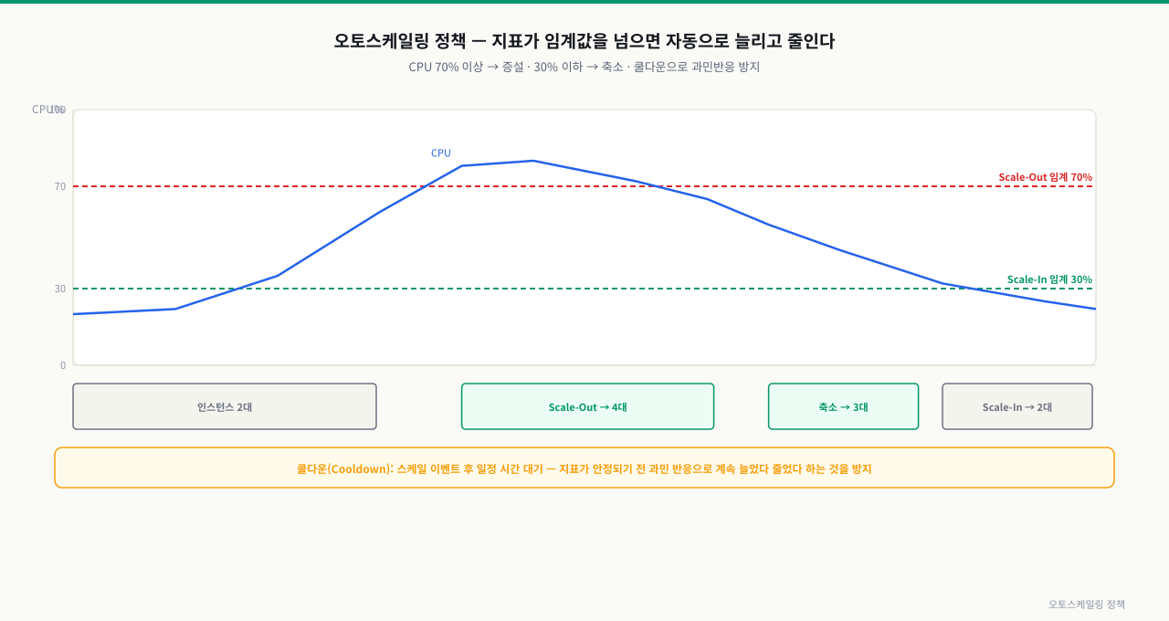 오토스케일링 정책 — CPU 지표 기반 확장·축소