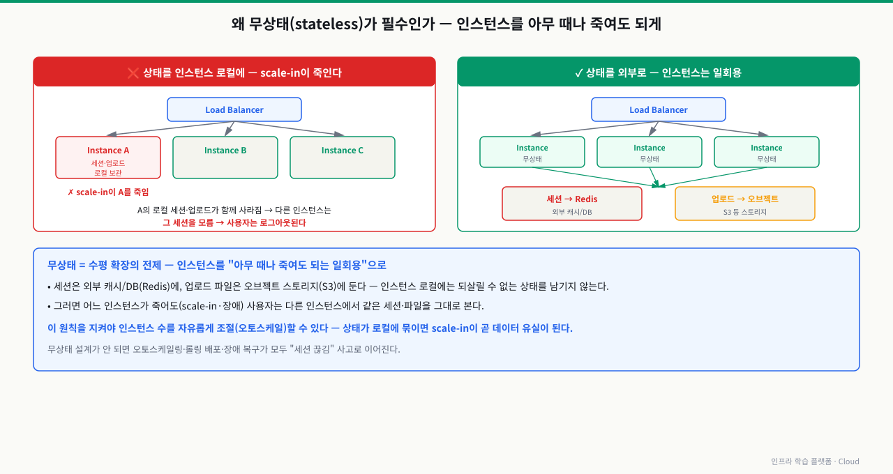 왜 무상태(stateless)가 필수인가 — 왼쪽은 상태를 인스턴스 로컬에 둔 나쁜 경우로, scale-in이 Instance A를 죽이면 A의 로컬 세션·업로드가 함께 사라지고 다른 인스턴스는 그 세션을 몰라 사용자가 로그아웃된다. 오른쪽은 상태를 외부로 뺀 좋은 경우로, 인스턴스는 무상태 일회용이 되고 세션은 외부 캐시/DB(Redis)에·업로드 파일은 오브젝트 스토리지(S3)에 두어 공유한다. 그러면 어느 인스턴스가 죽어도 사용자는 다른 인스턴스에서 같은 세션·파일을 그대로 본다. 무상태는 수평 확장의 전제로, 이 원칙을 지켜야 오토스케일로 인스턴스 수를 자유롭게 조절할 수 있으며, 상태가 로컬에 묶이면 scale-in이 곧 데이터 유실·세션 끊김 사고가 된다