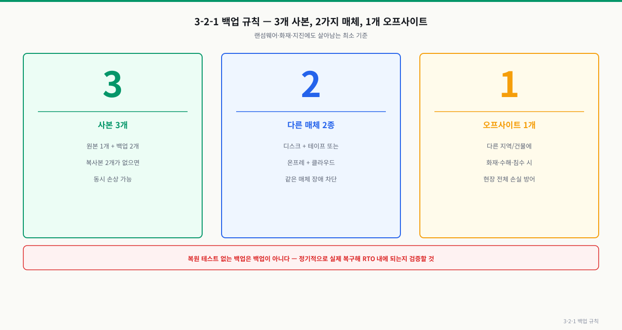 3-2-1 백업 규칙 — 사본·매체·위치 분산