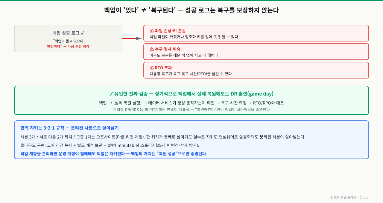 백업이 "있다"와 "복구된다"는 다르다 — 백업 성공 로그가 있어도 "안전하다"는 착각일 수 있다. 세 가지 위험: ① 파일 손상·키 분실(백업 파일이 깨졌거나 암호화 키를 잃어 못 읽음), ② 복구 절차 미숙(아무도 복구를 해본 적 없어 사고 때 헤맴), ③ RTO 초과(대용량 복구가 목표 복구 시간을 넘김). 유일한 진짜 검증은 정기적으로 백업에서 실제 복원해보는 DR 훈련(game day)으로, 복원 실행→데이터·서비스 정상 동작 확인→복구 시간 측정→RTO/RPO 대조까지 한다(관리형 DB의 PITR 복원 연습이 대표적). 함께 3-2-1 규칙(사본 3개/서로 다른 2개 위치/1개는 오프사이트)을 교차 리전·별도 계정·불변 스토리지로 구현해, 한 위치가 날아가도·실수로 지워도·랜섬웨어로 암호화돼도 분리된 사본이 살아남게 한다