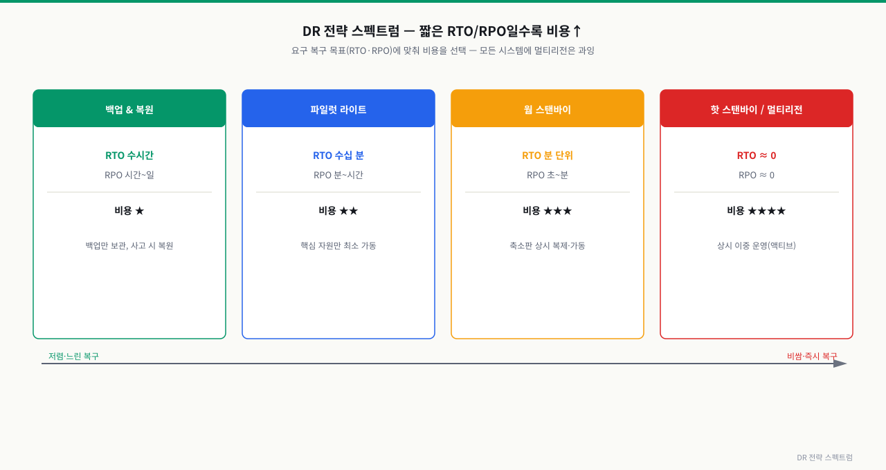 DR 전략 스펙트럼 — RTO/RPO vs 비용