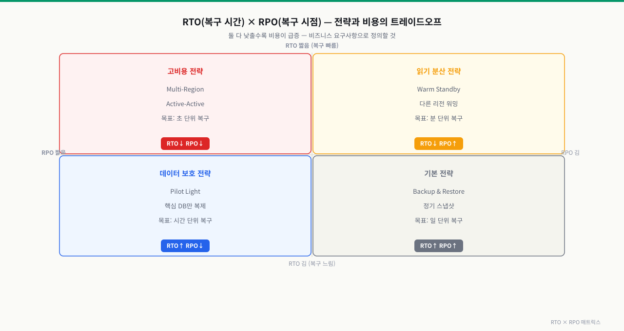 RTO × RPO 매트릭스 — 전략과 비용