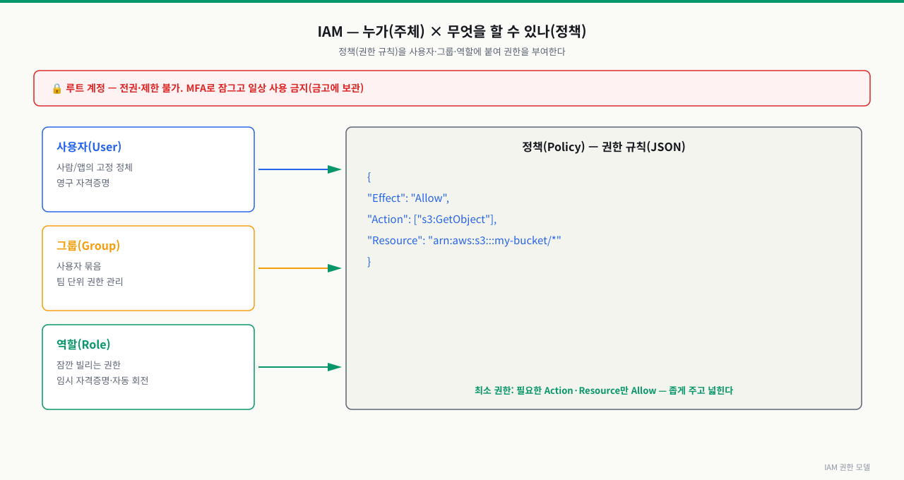 IAM 사용자·그룹·역할·정책의 관계
