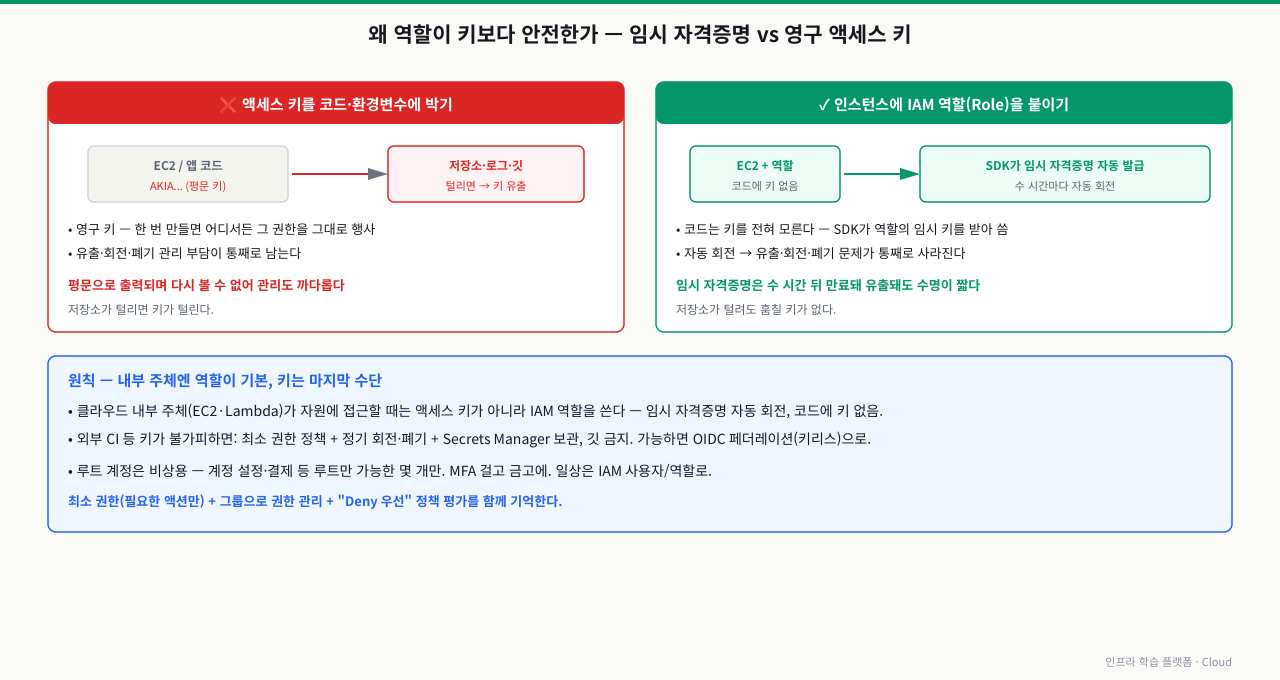왜 IAM 역할이 액세스 키보다 안전한가 — 왼쪽 나쁜 방법은 액세스 키를 코드·환경변수에 박는 것으로, 저장소·로그·깃이 털리면 평문 키가 그대로 유출되고 영구 키라 어디서든 그 권한을 행사할 수 있으며 유출·회전·폐기 관리 부담이 남는다. 오른쪽 좋은 방법은 인스턴스에 IAM 역할을 붙이는 것으로, SDK가 역할의 임시 자격증명을 자동 발급받아(수 시간마다 회전) 코드는 키를 전혀 모르고 유출·회전·폐기 문제가 통째로 사라진다. 원칙은 내부 주체(EC2·Lambda)엔 역할이 기본이고 키는 마지막 수단이며, 외부 CI 등 키가 불가피하면 최소 권한+정기 회전+Secrets Manager 보관, 가능하면 OIDC 페더레이션(키리스)으로, 루트 계정은 MFA 걸고 비상용으로만 쓴다