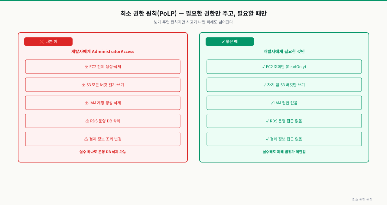 최소 권한 원칙 — 필요한 것만, 좁게