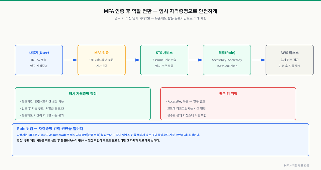 MFA + 역할 전환 — 임시 자격증명 흐름
