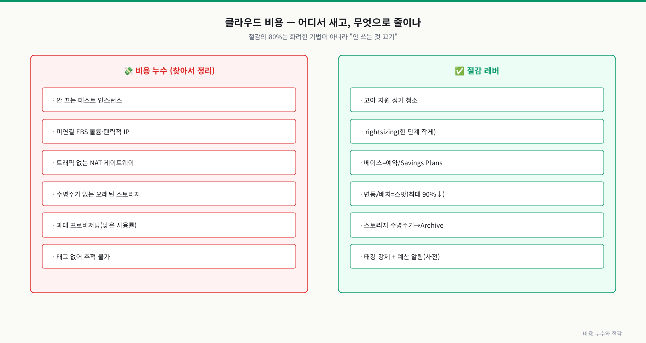클라우드 비용 누수와 절감 레버