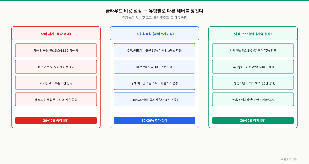 비용 유형별 절감 전략 — 낭비제거·크기최적화·약정