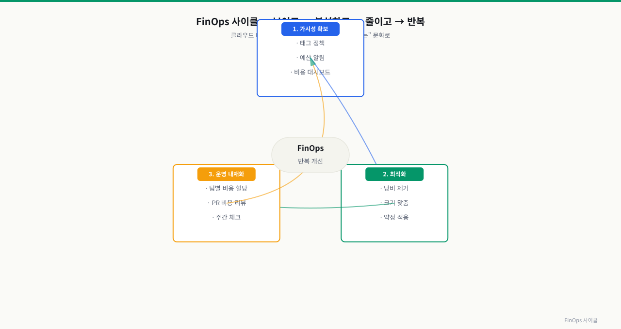 FinOps 사이클 — 가시성·최적화·운영 반복