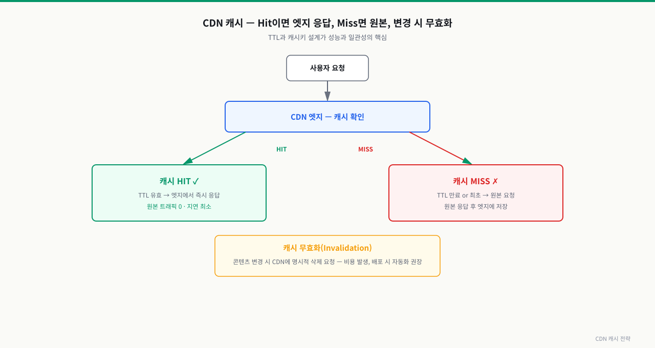 CDN 캐시 전략 — Hit·Miss·Invalidation