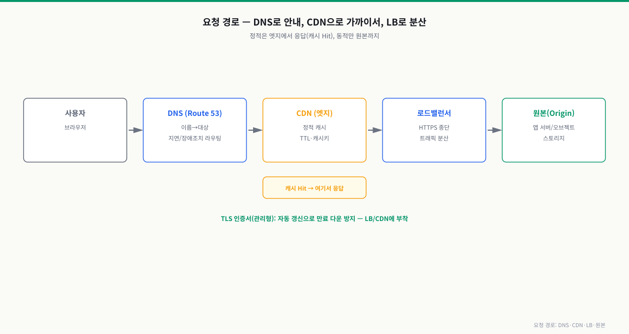 DNS → CDN → 로드밸런서 → 원본 요청 경로