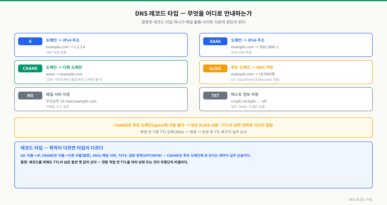 DNS 레코드 타입 — A·CNAME·ALIAS·MX·TXT
