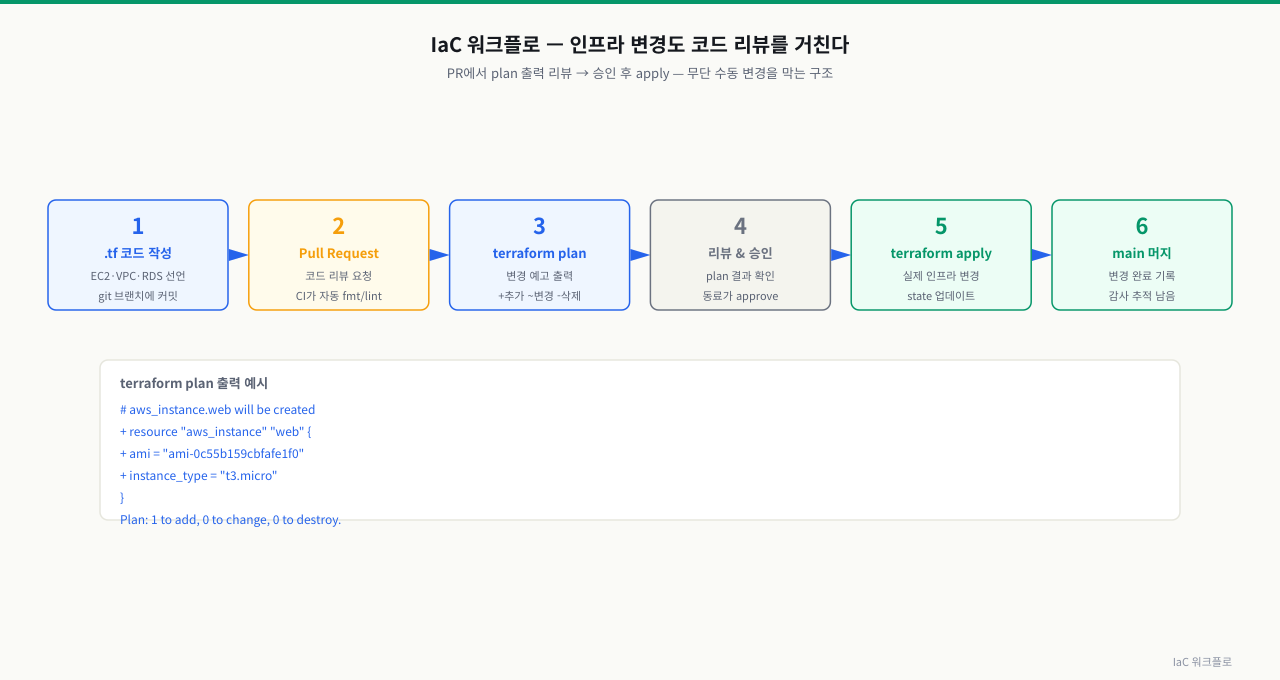 IaC 워크플로 — Git PR → Plan → Apply