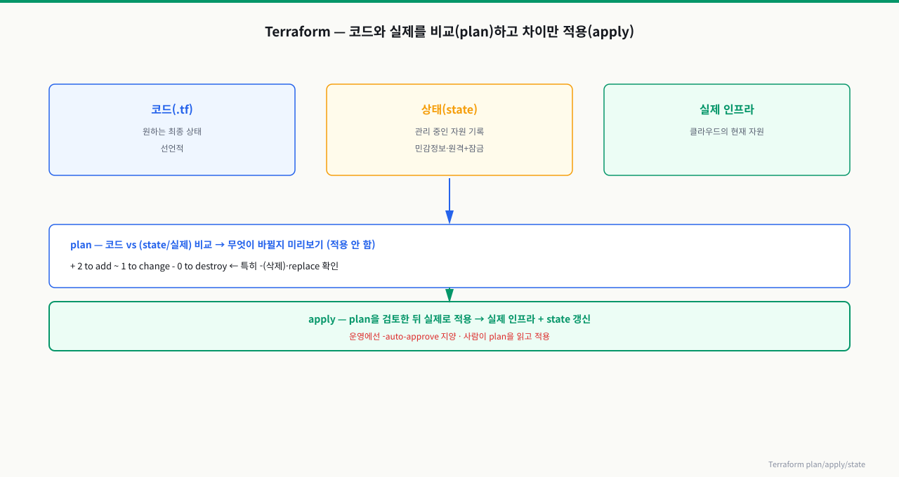 Terraform plan → apply와 상태 파일