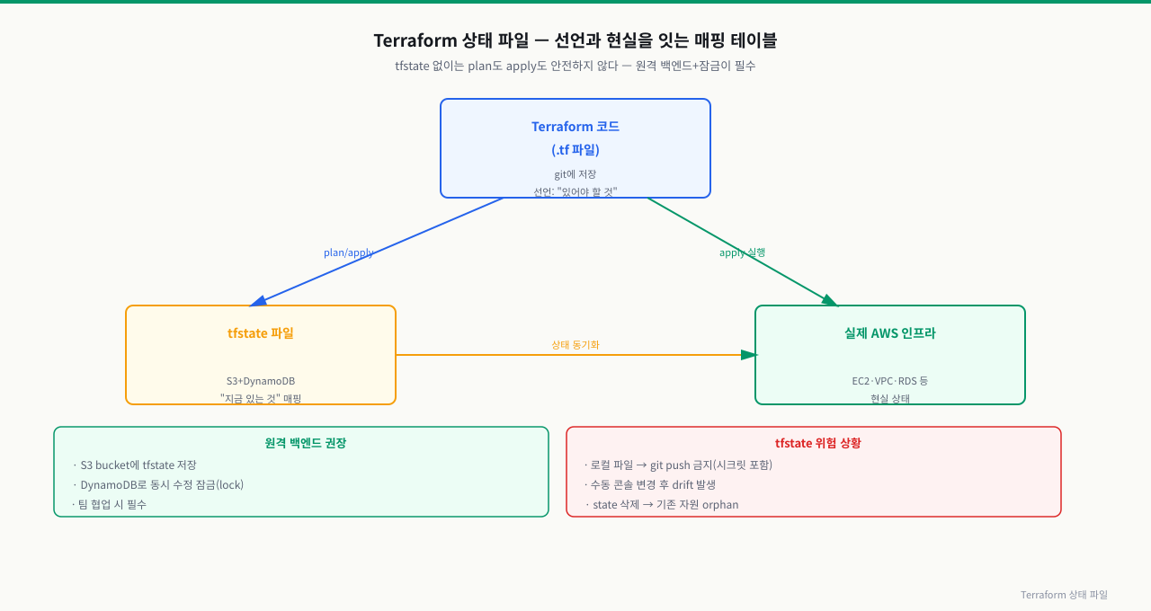 Terraform 상태 파일 — 코드·state·실제 인프라 관계