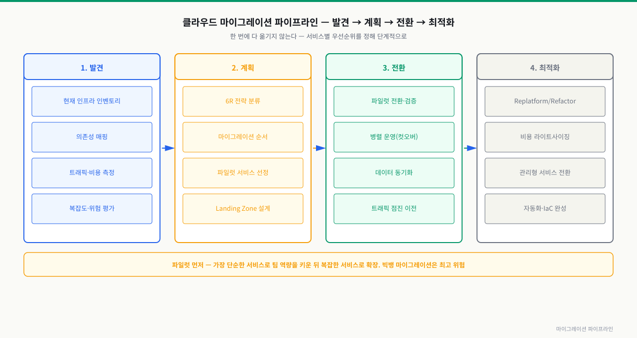 클라우드 마이그레이션 파이프라인 — 발견·계획·전환·최적화