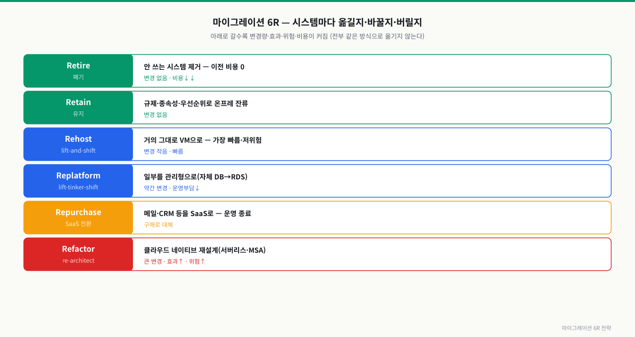 마이그레이션 6R — 변경량 vs 효과