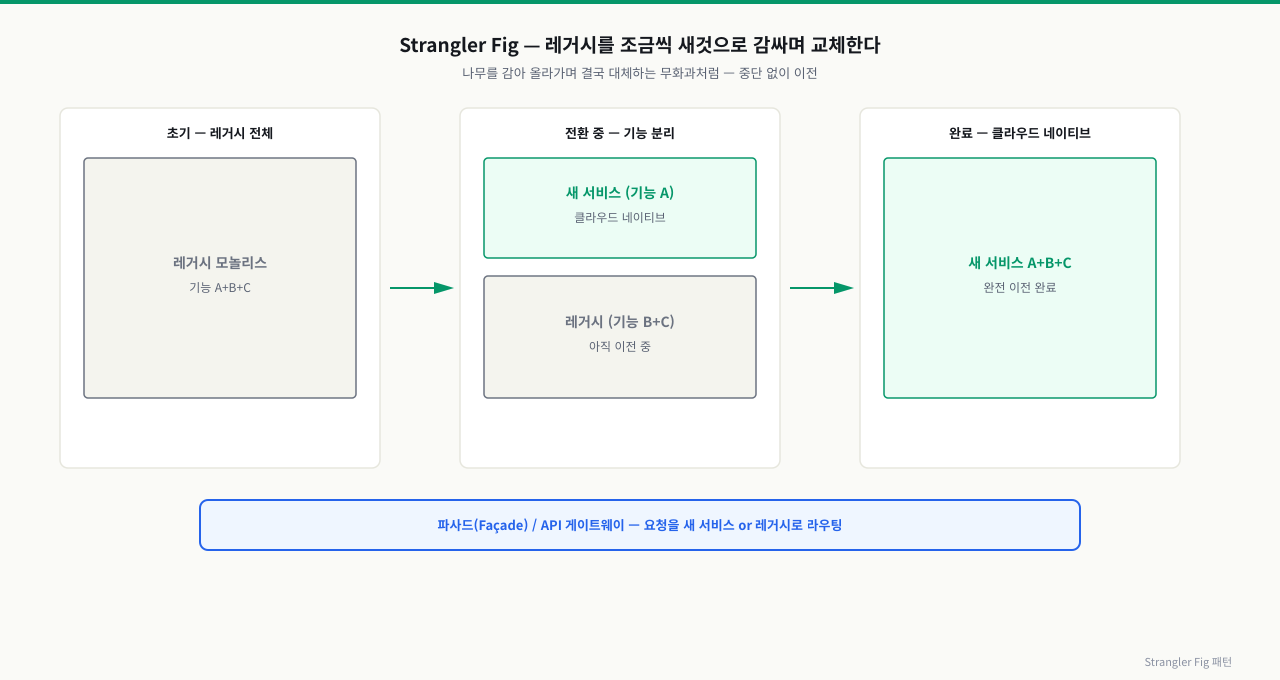 Strangler Fig 패턴 — 점진적 레거시 대체