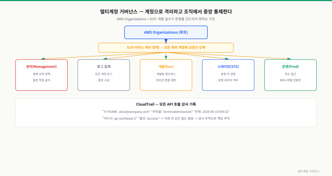 멀티계정 거버넌스 — 격리·SCP·CloudTrail