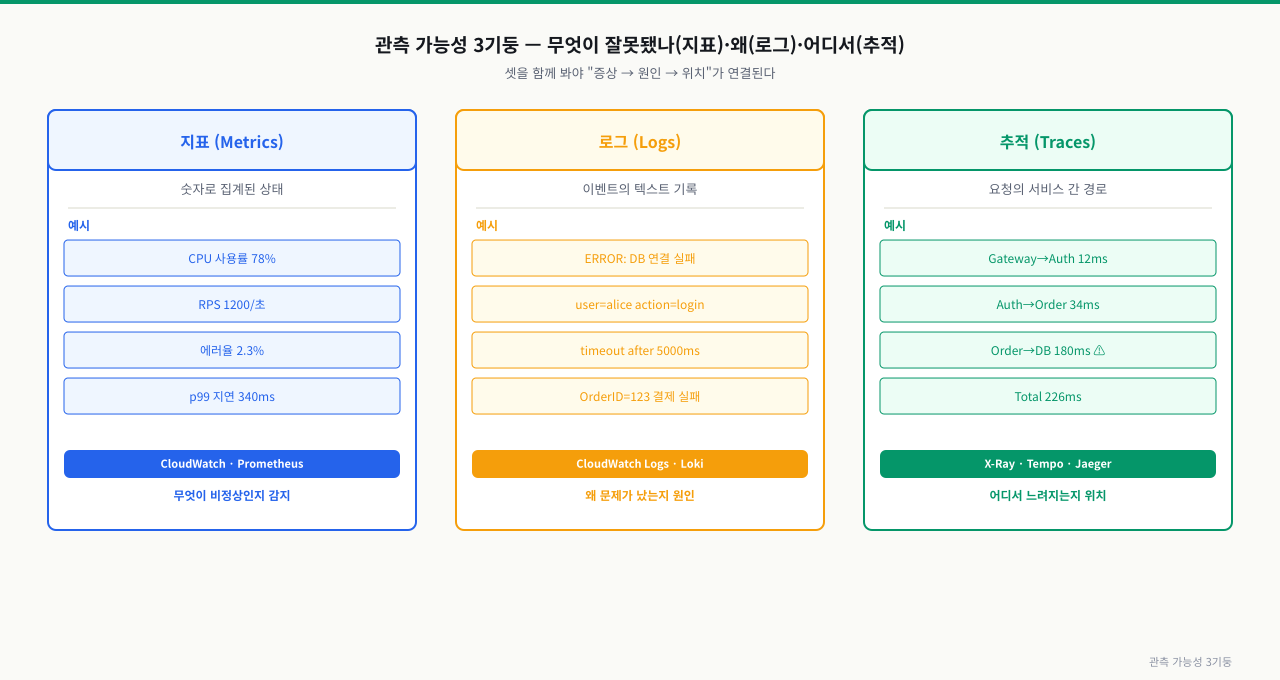 관측 가능성 3기둥 — 지표·로그·추적