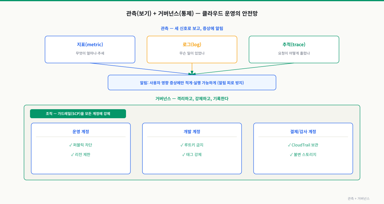관측(지표·로그·추적·알림)과 멀티계정 거버넌스