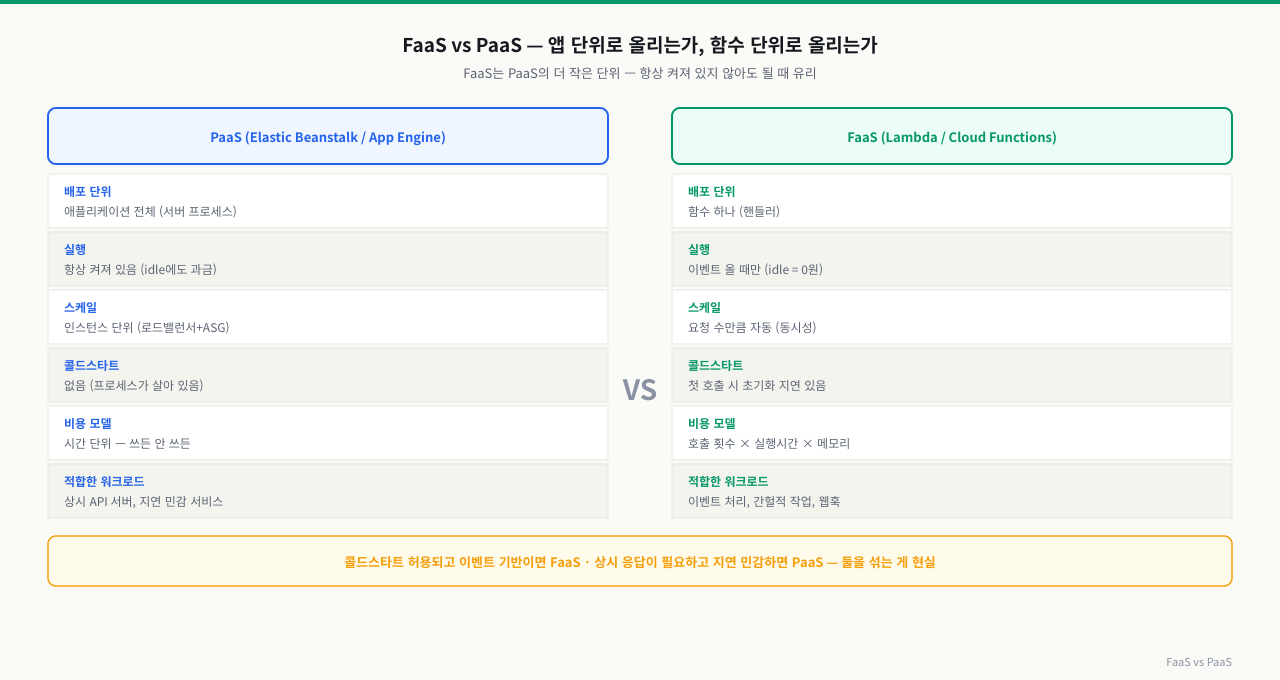 FaaS(서버리스) vs PaaS — 실행 단위의 차이