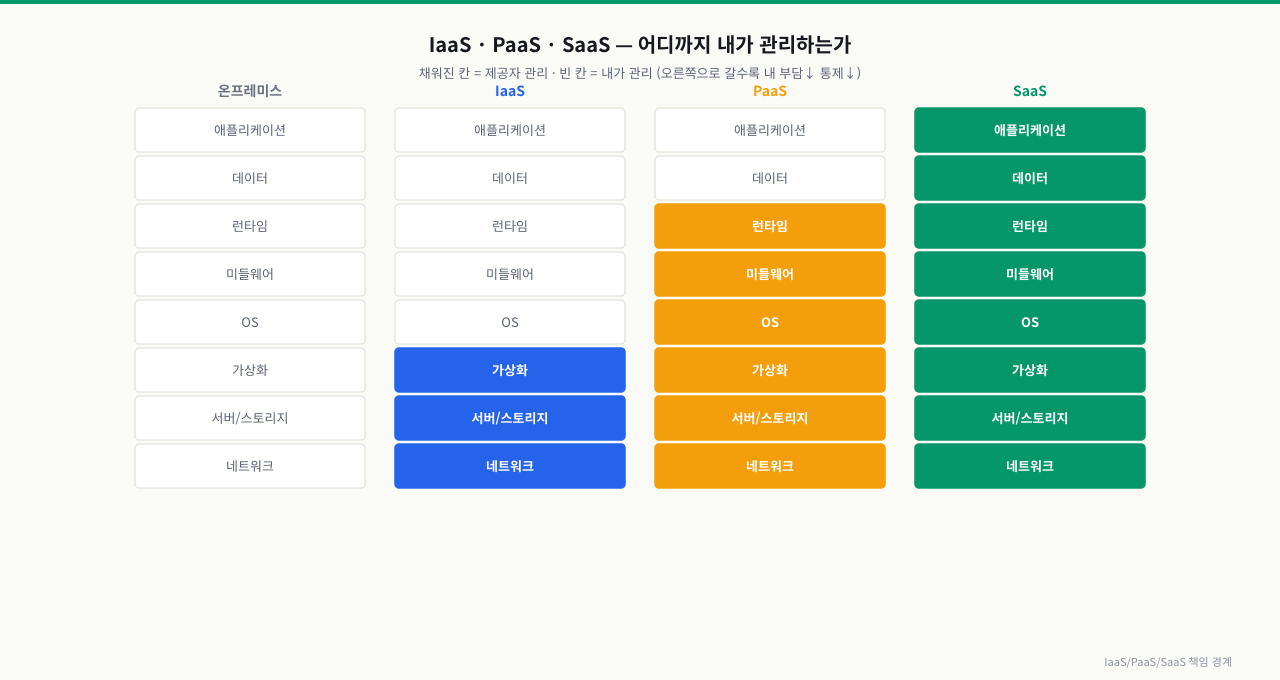 IaaS·PaaS·SaaS 관리 책임 경계 비교