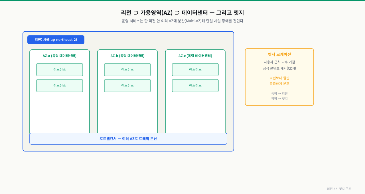 리전·AZ·엣지 계층 구조