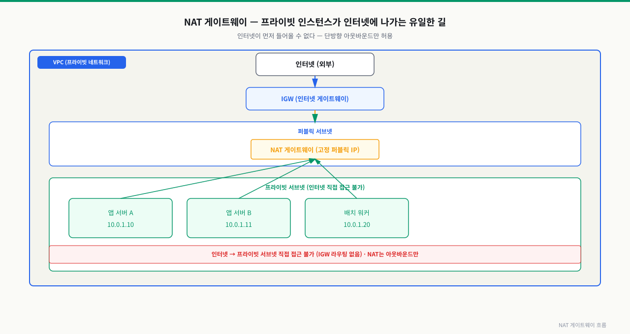 NAT 게이트웨이 — 프라이빗 인스턴스의 아웃바운드 흐름