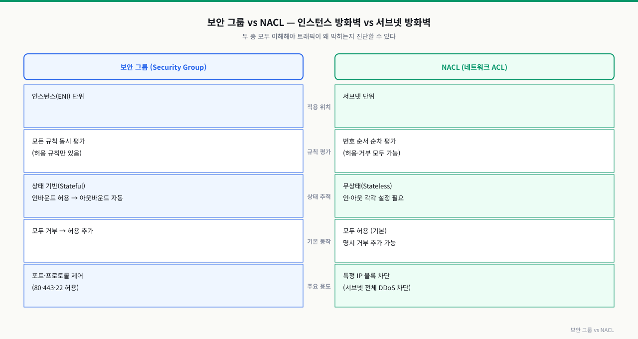 보안 그룹 vs NACL — 인스턴스 방화벽 vs 서브넷 방화벽
