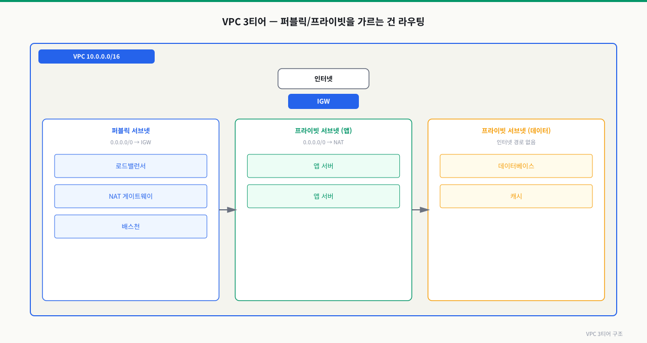 VPC 3티어 — 퍼블릭/프라이빗 서브넷, IGW, NAT