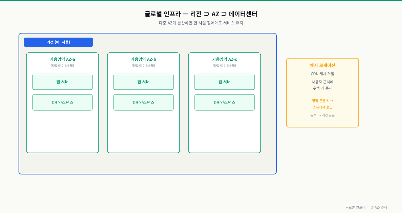 클라우드 글로벌 인프라 — 리전·가용영역·엣지
