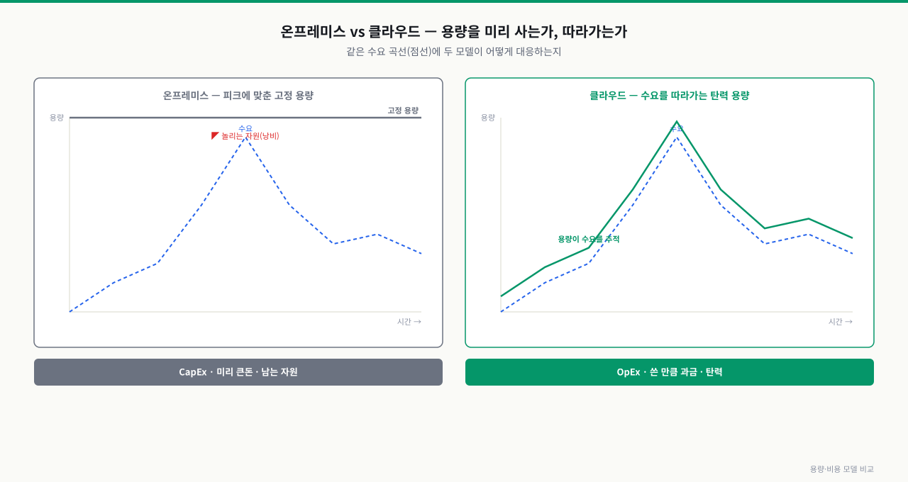 온프레미스와 클라우드의 비용·자원 모델 비교