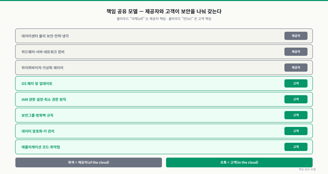 책임 공유 모델 — 제공자와 고객의 보안 경계