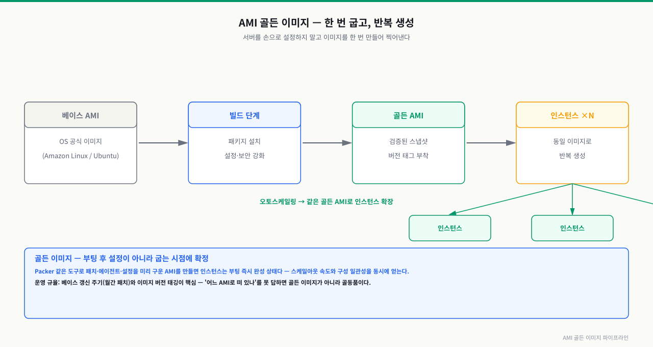AMI 골든 이미지 파이프라인 — 한 번 굽고 반복 생성