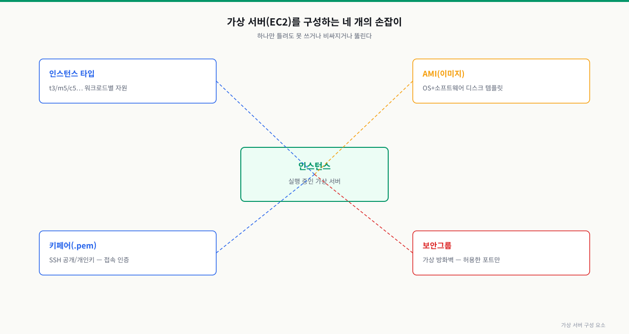 가상 서버를 구성하는 네 요소