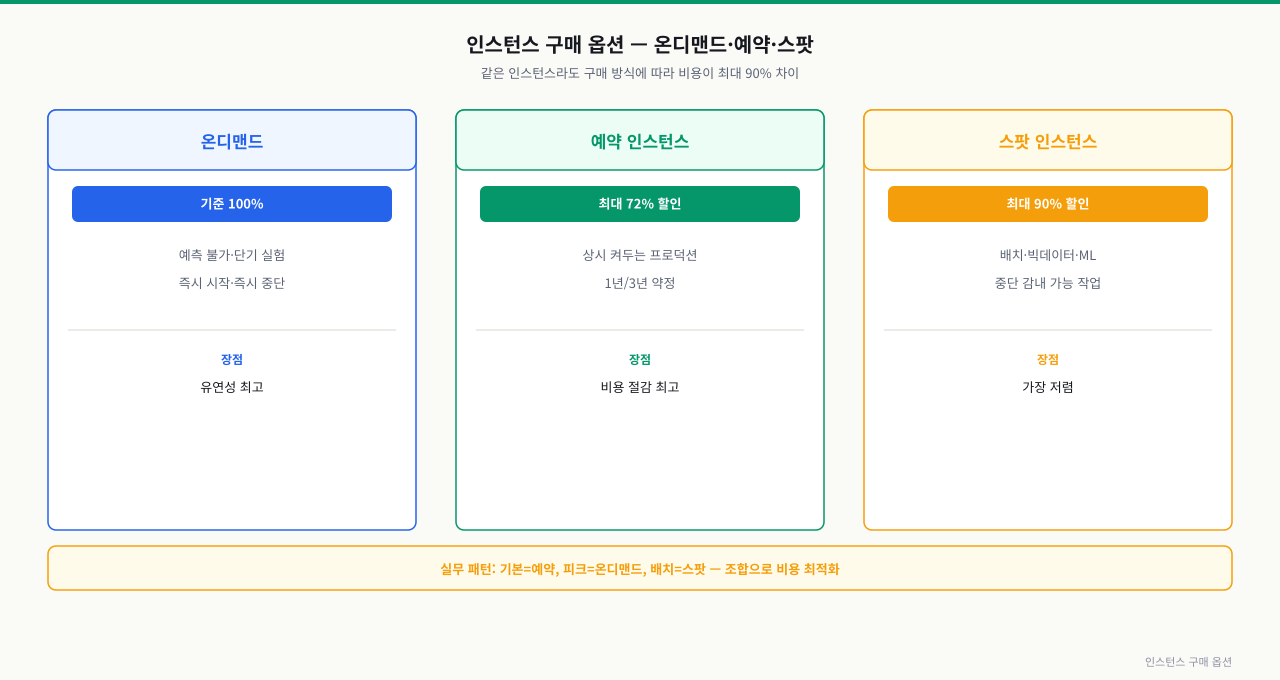 인스턴스 구매 옵션 — 온디맨드·예약·스팟