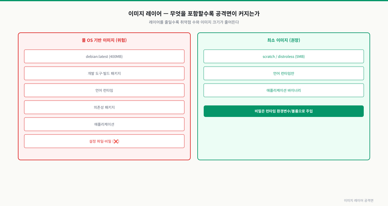컨테이너 이미지 레이어 — 공격면과 최소화 전략