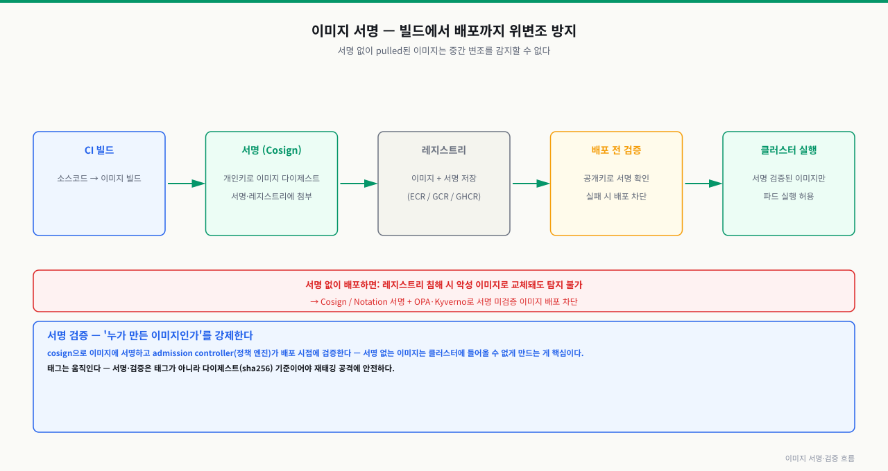 이미지 서명과 검증 — 빌드에서 클러스터까지