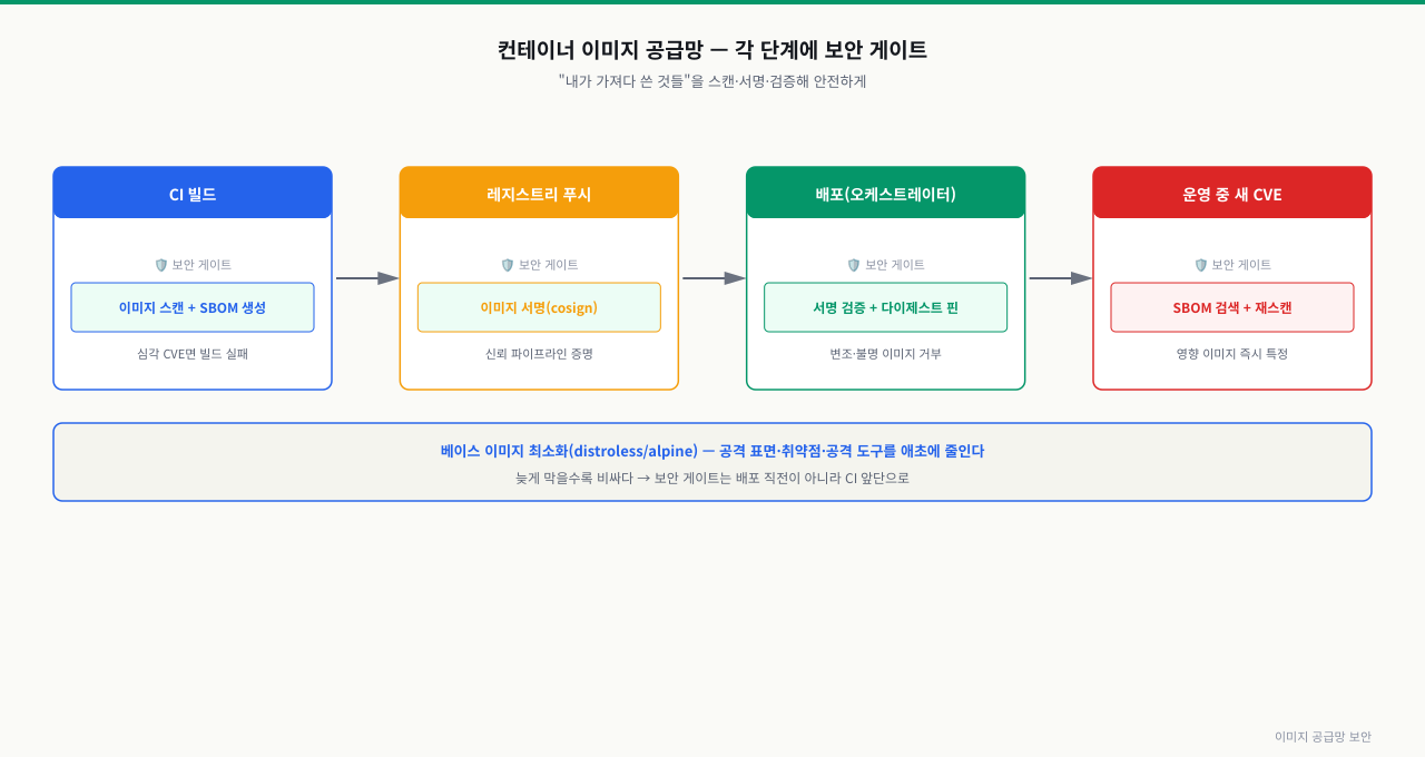 컨테이너 이미지 보안 — 빌드레지스트리배포 공급망