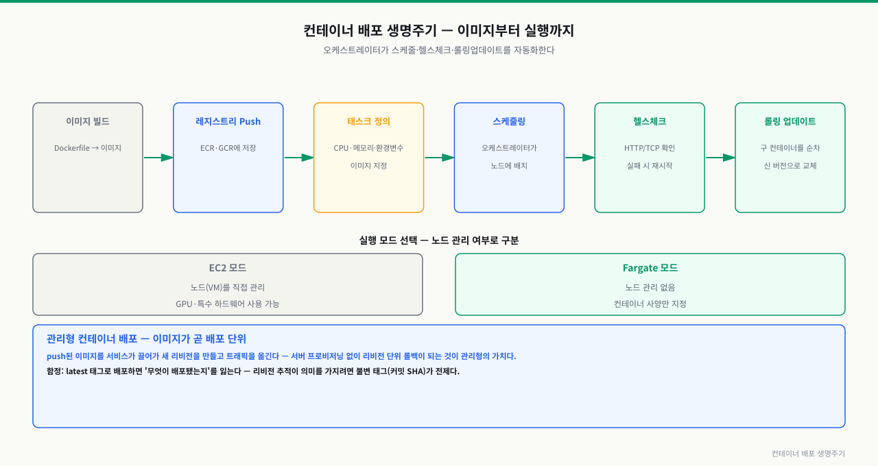 컨테이너 배포 생명주기 — 이미지에서 실행까지