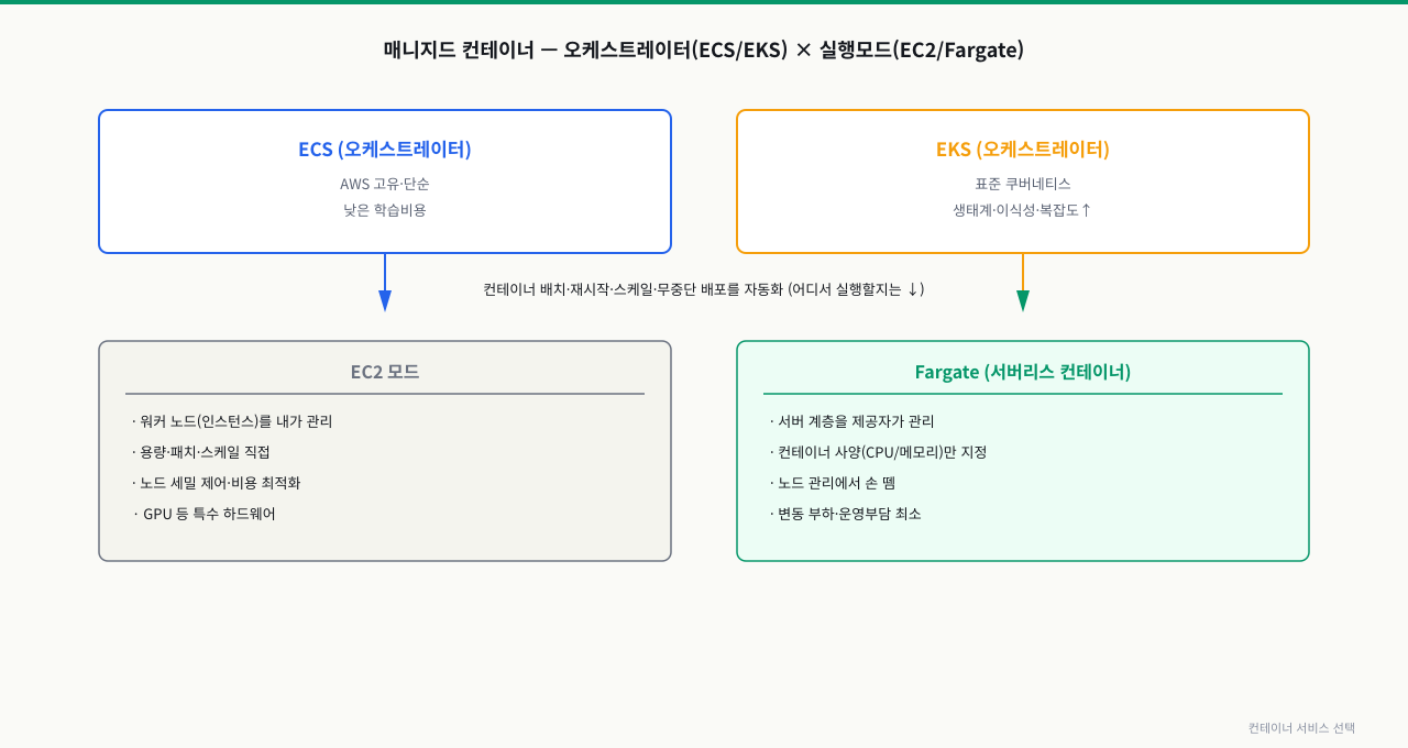 ECS·EKS와 EC2/Fargate 실행 모드