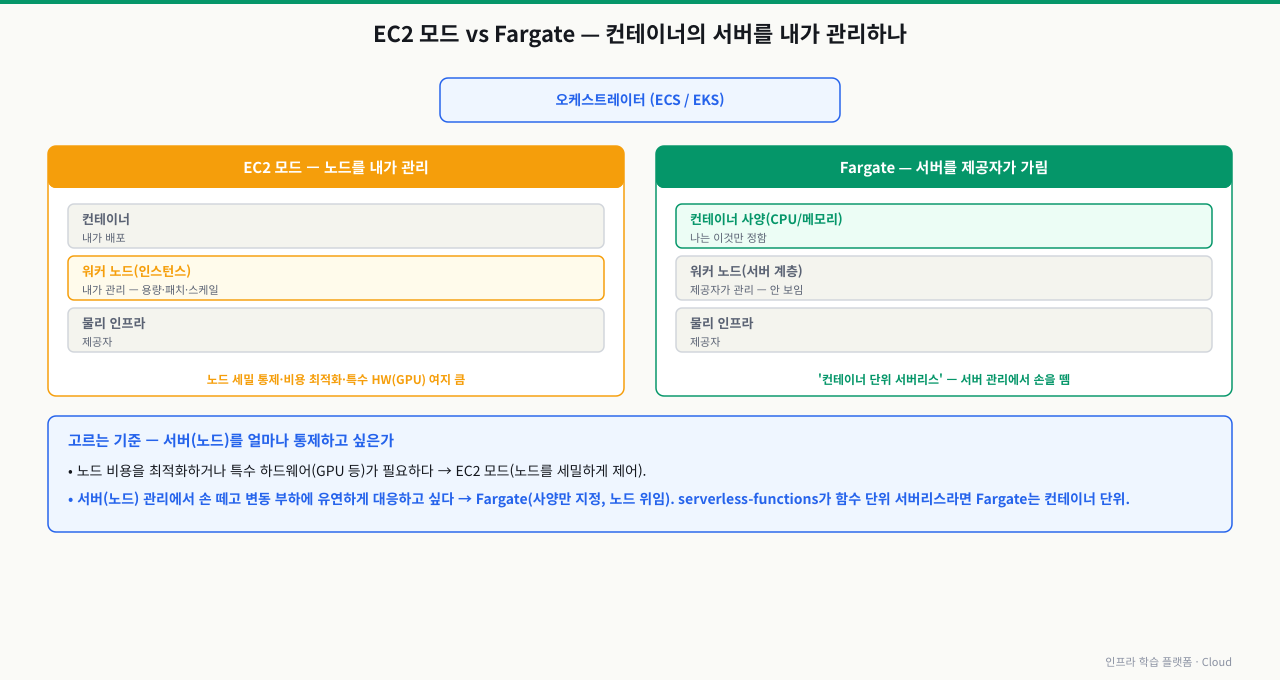 EC2 모드 vs Fargate — 오케스트레이터(ECS/EKS) 위에서 컨테이너가 실제로 도는 곳의 두 가지. EC2 모드는 컨테이너를 올릴 워커 노드(인스턴스)를 내가 관리(용량·패치·스케일)하는 방식으로 노드를 세밀하게 통제하고 비용을 최적화하거나 특수 하드웨어(GPU 등)를 쓸 여지가 크다. Fargate는 그 서버(노드) 계층을 제공자가 가리고 나는 컨테이너 사양(CPU/메모리)만 정하는 방식으로, 서버 관리에서 손을 떼는 '컨테이너 단위 서버리스'에 가깝다(함수 단위 서버리스인 serverless-functions와 대응). 고르는 기준은 서버(노드)를 얼마나 통제하고 싶은가로, 노드 비용 최적화·특수 HW가 필요하면 EC2 모드, 서버 관리에서 손 떼고 변동 부하에 유연하게 대응하려면 Fargate다
