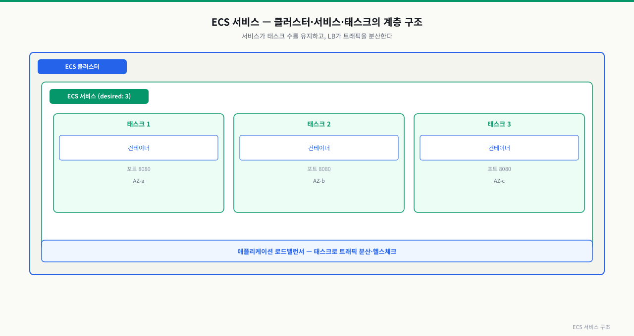 ECS 서비스 아키텍처 — 클러스터·서비스·태스크