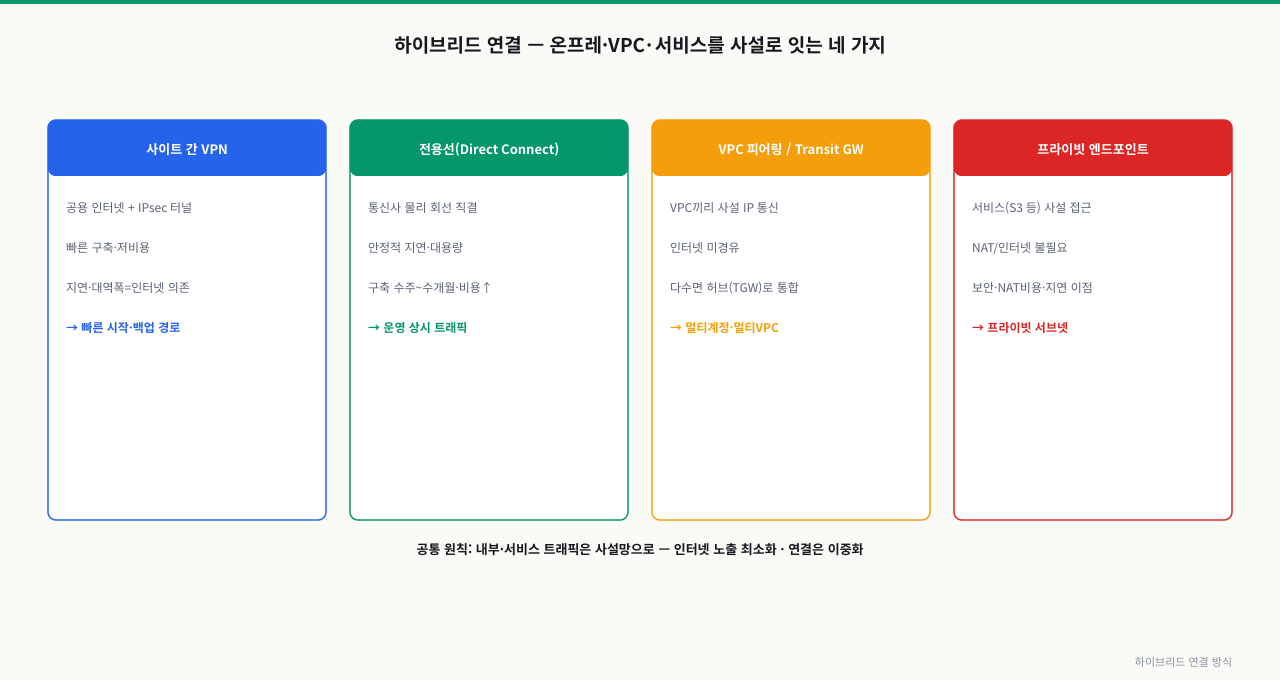 하이브리드 연결 방식 — VPN·전용선·피어링·엔드포인트